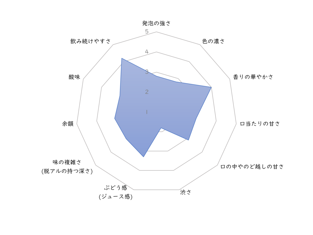 ノンアルコールスパークリングワイン特徴